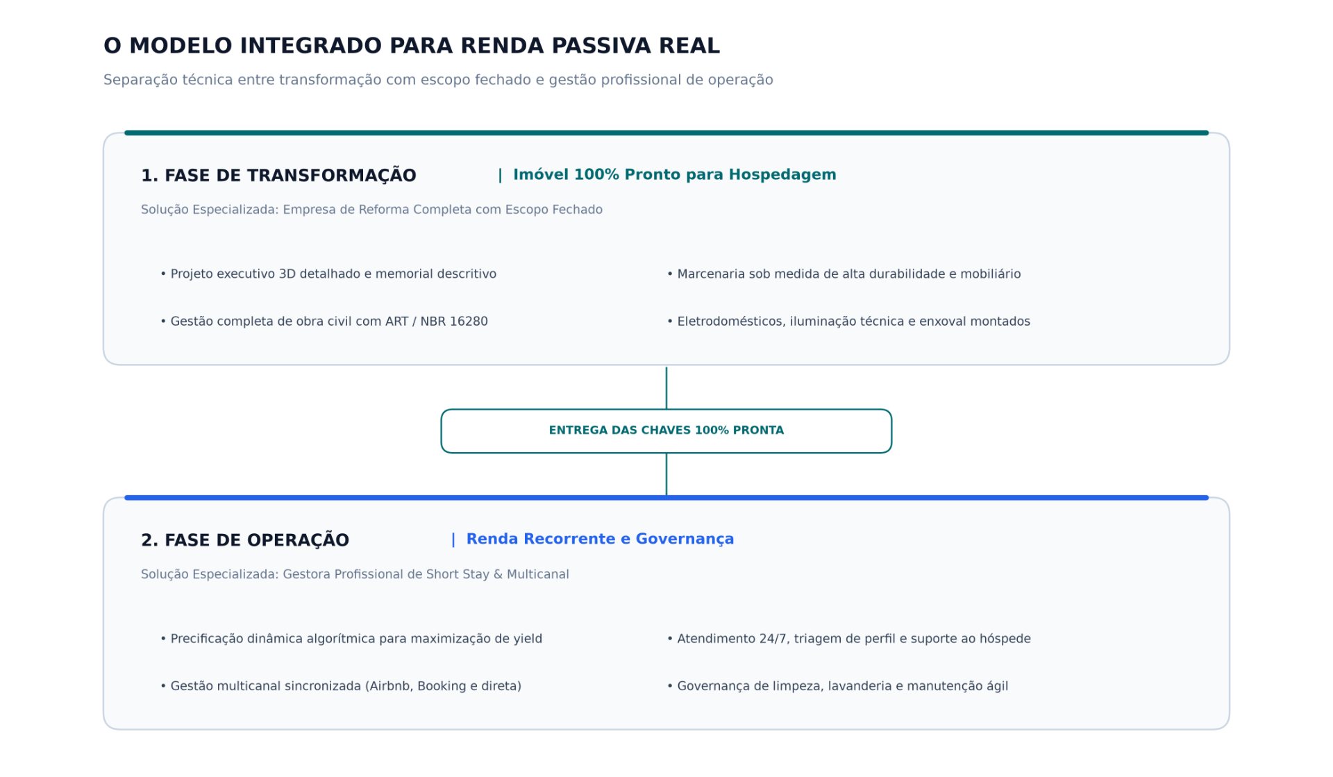 dois pilares Para garantir que o investimento imobiliário funcione como ativo financeiro e não como fonte de trabalho diário